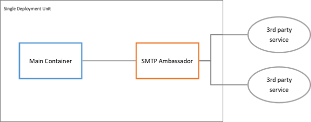 Ambasador pattern
