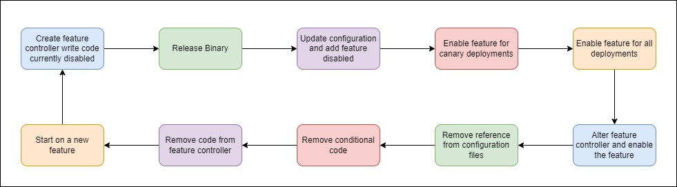 alt An overview of safely rolling out change